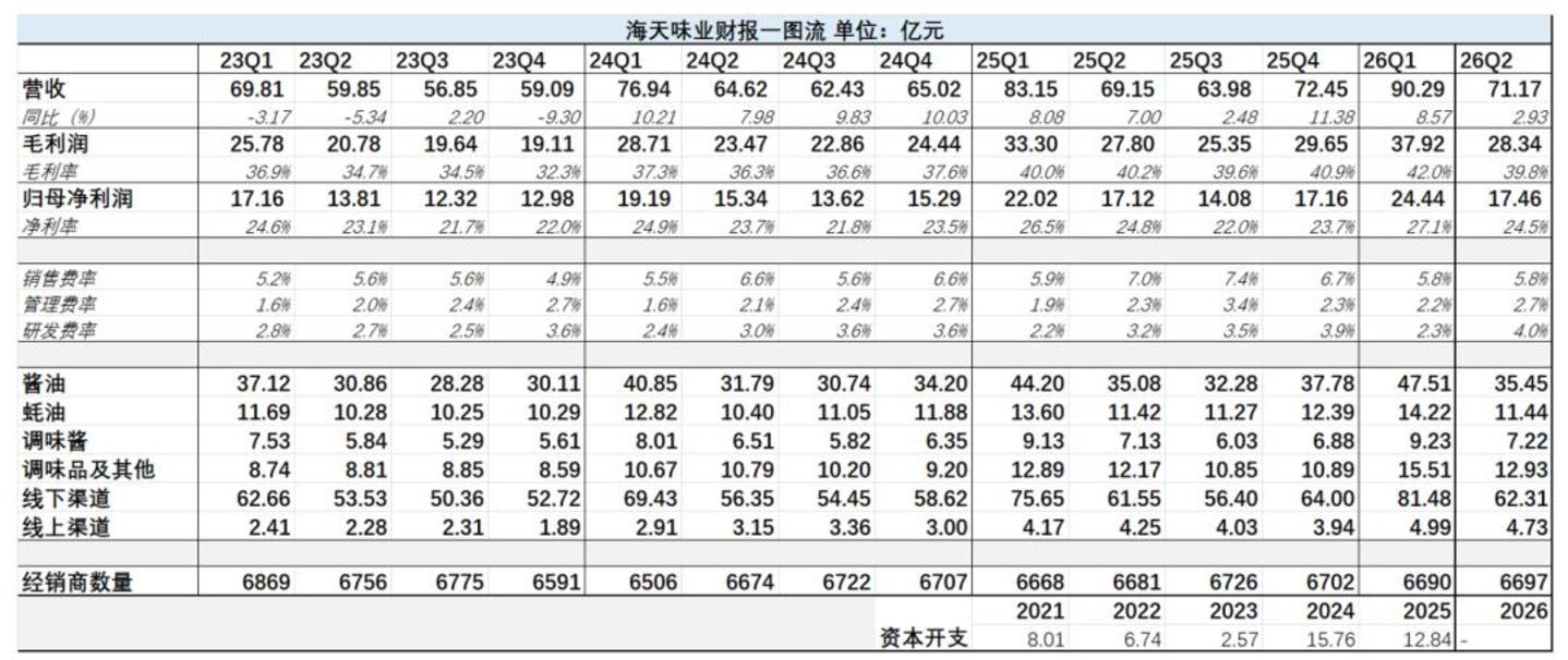 海天味业:路径依赖造就的阵痛,至少还要持续几个季度 海天味业:路径依赖造就的阵痛,至少还要持续几个季度