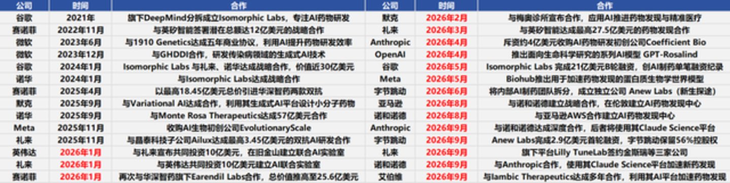  AI制药的火，烧到了“产业中游”