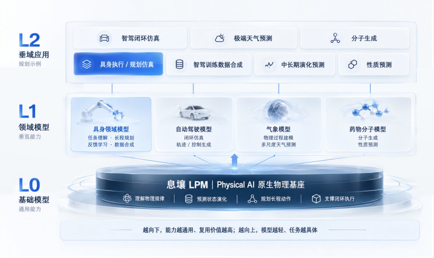 「华为大模型双子星」联手,Physical AI创业公司息壤开物成立两月,连获数亿元融资,物理能力登顶全球第一 「华为大模型双子星」联手,Physical AI创业公司息壤开物成立两月,连获数亿元融资,物理能力登顶全球第一