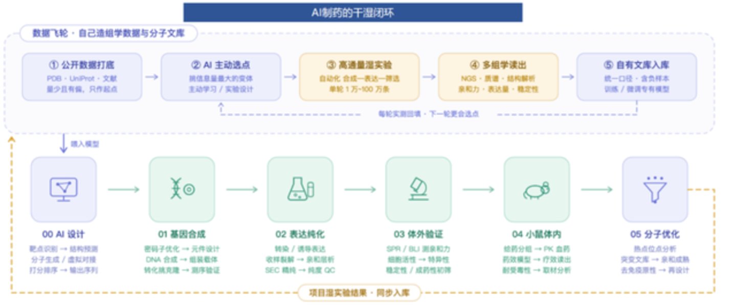  AI制药的火，烧到了“产业中游”