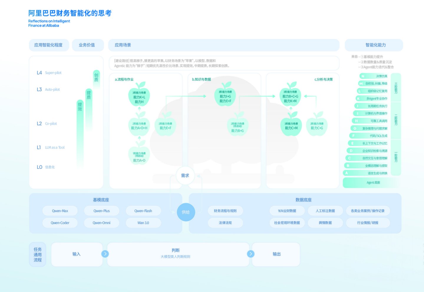 从战略抉择到价值重塑——阿里巴巴财务AI转型的路径与启示 从战略抉择到价值重塑——阿里巴巴财务AI转型的路径与启示
