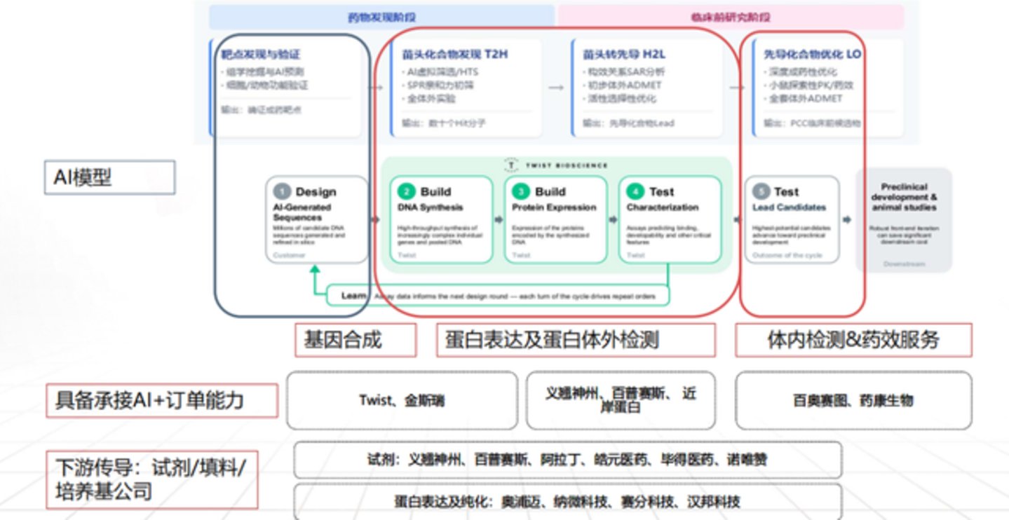  AI制药的火，烧到了“产业中游”