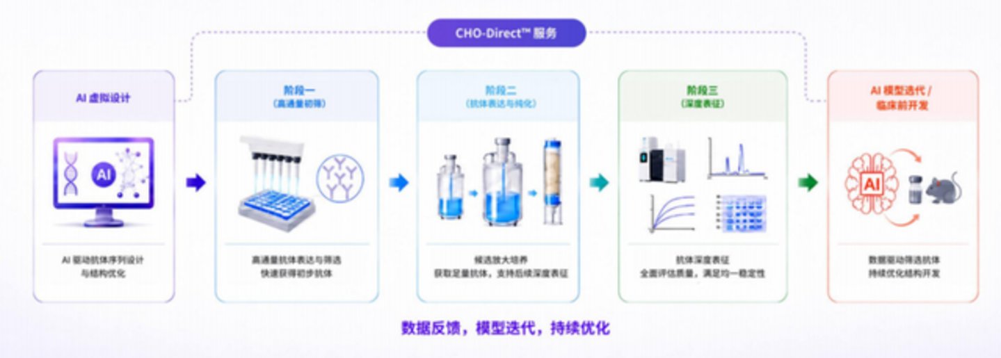  AI制药的火，烧到了“产业中游”