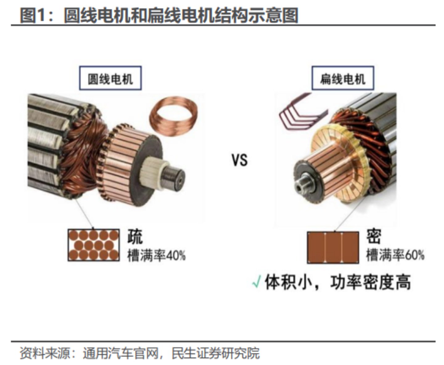扁线电机渗透率五年间陡升,这轮产业突围竟由“卖铲人”主导 扁线电机渗透率五年间陡升,这轮产业突围竟由“卖铲人”主导