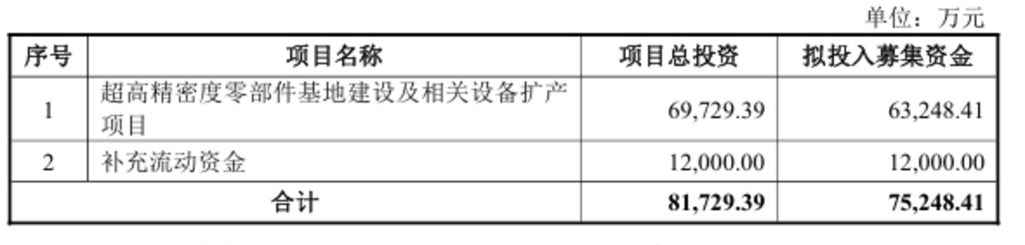 科瑞技术7.52亿定增:八成募资押注AI精密制造,营收占比仅17% 科瑞技术7.52亿定增:八成募资押注AI精密制造,营收占比仅17%