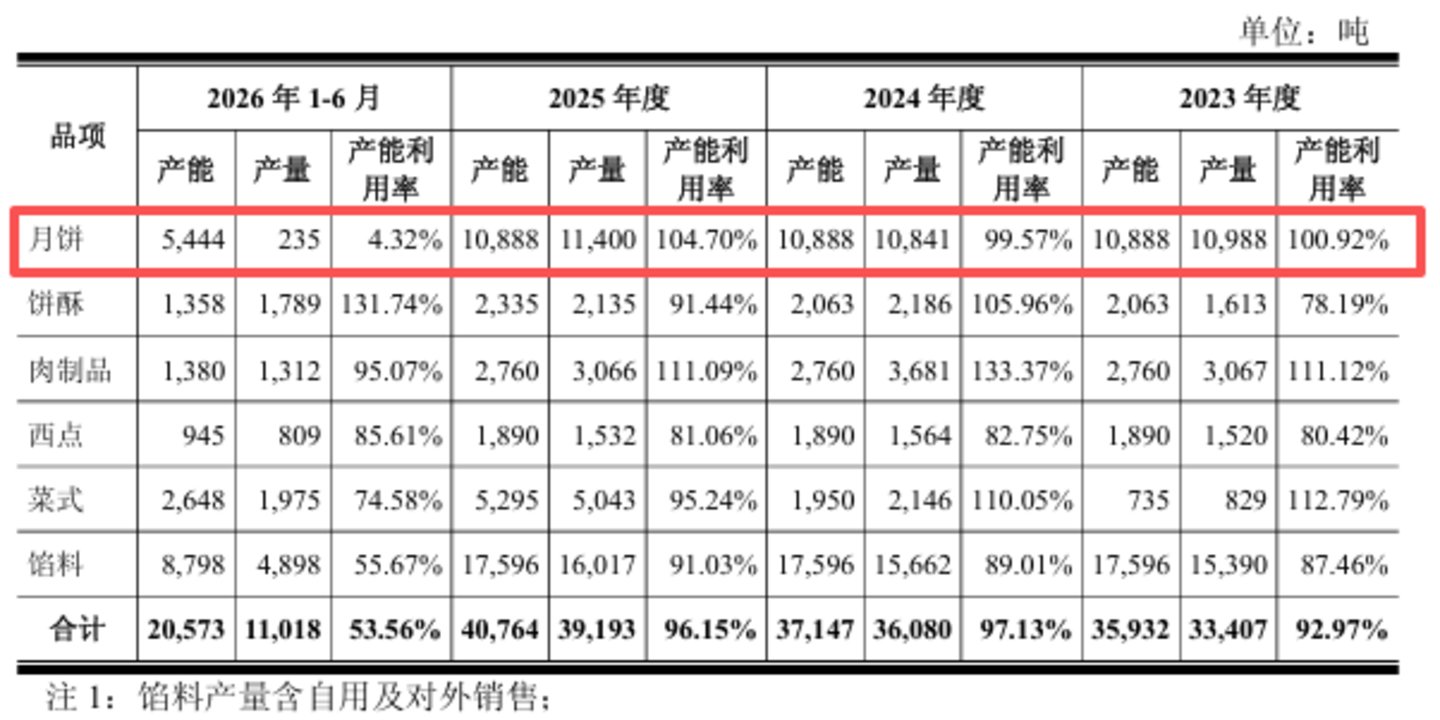广州酒家:手握20亿存单仍募资7.74亿,行业下行期逆势扩产 广州酒家:手握20亿存单仍募资7.74亿,行业下行期逆势扩产