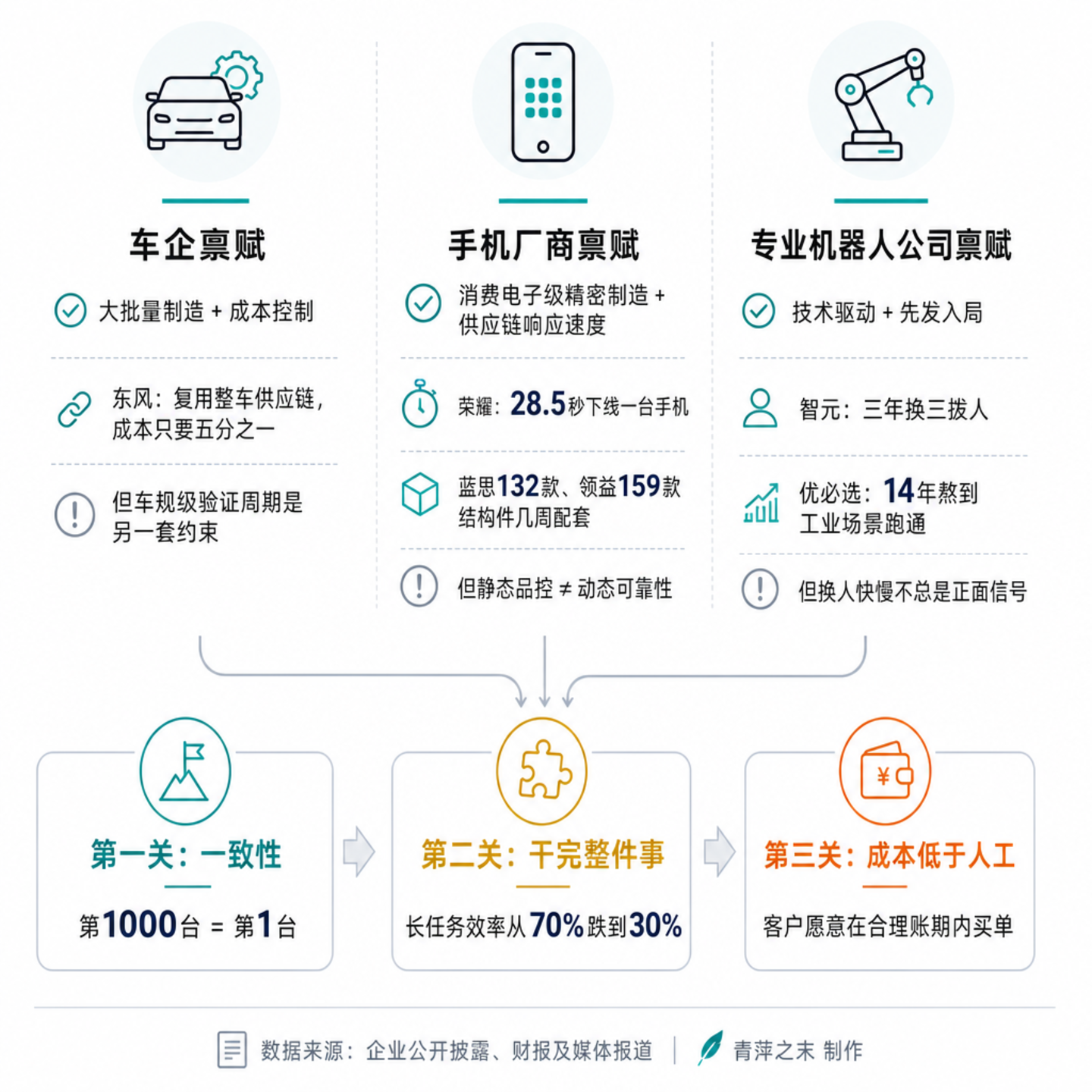  造车的人，造手机的人，和造机器人的人