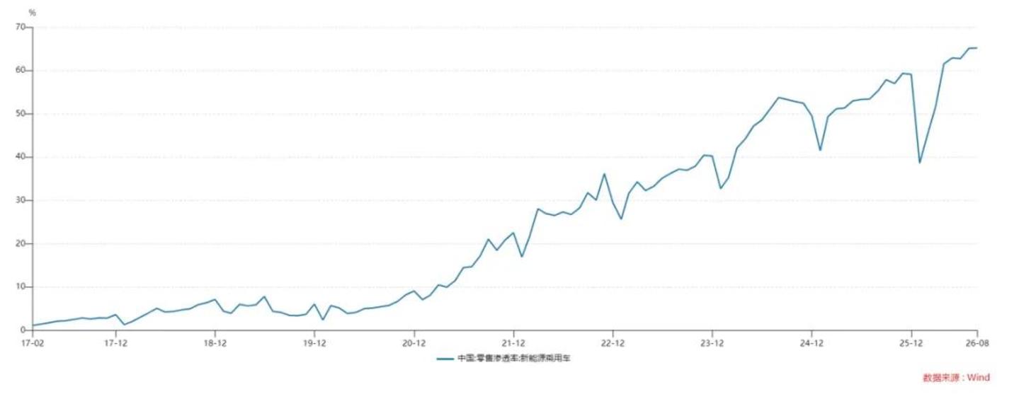  四个信号同时亮起，中国汽车工业站在新一轮出清前夜