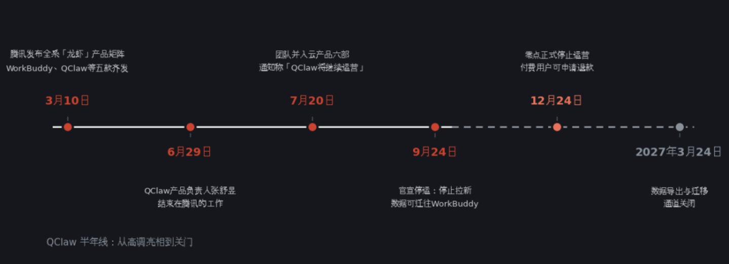QClaw停运、用户被迁往WorkBuddy:腾讯的龙虾赛马,第一个出局的出现了 QClaw停运、用户被迁往WorkBuddy:腾讯的龙虾赛马,第一个出局的出现了