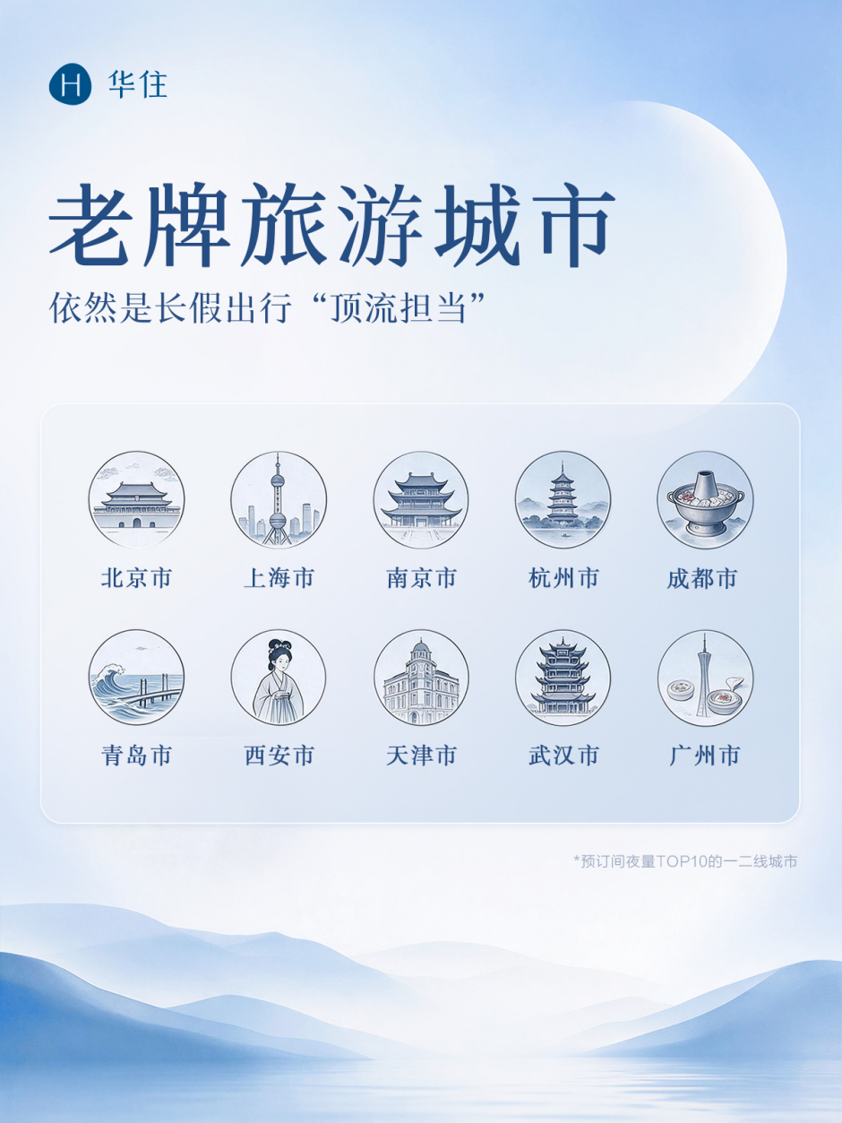 “请3休13”引爆双节出行热潮 华住一线至县域预订量全线走高