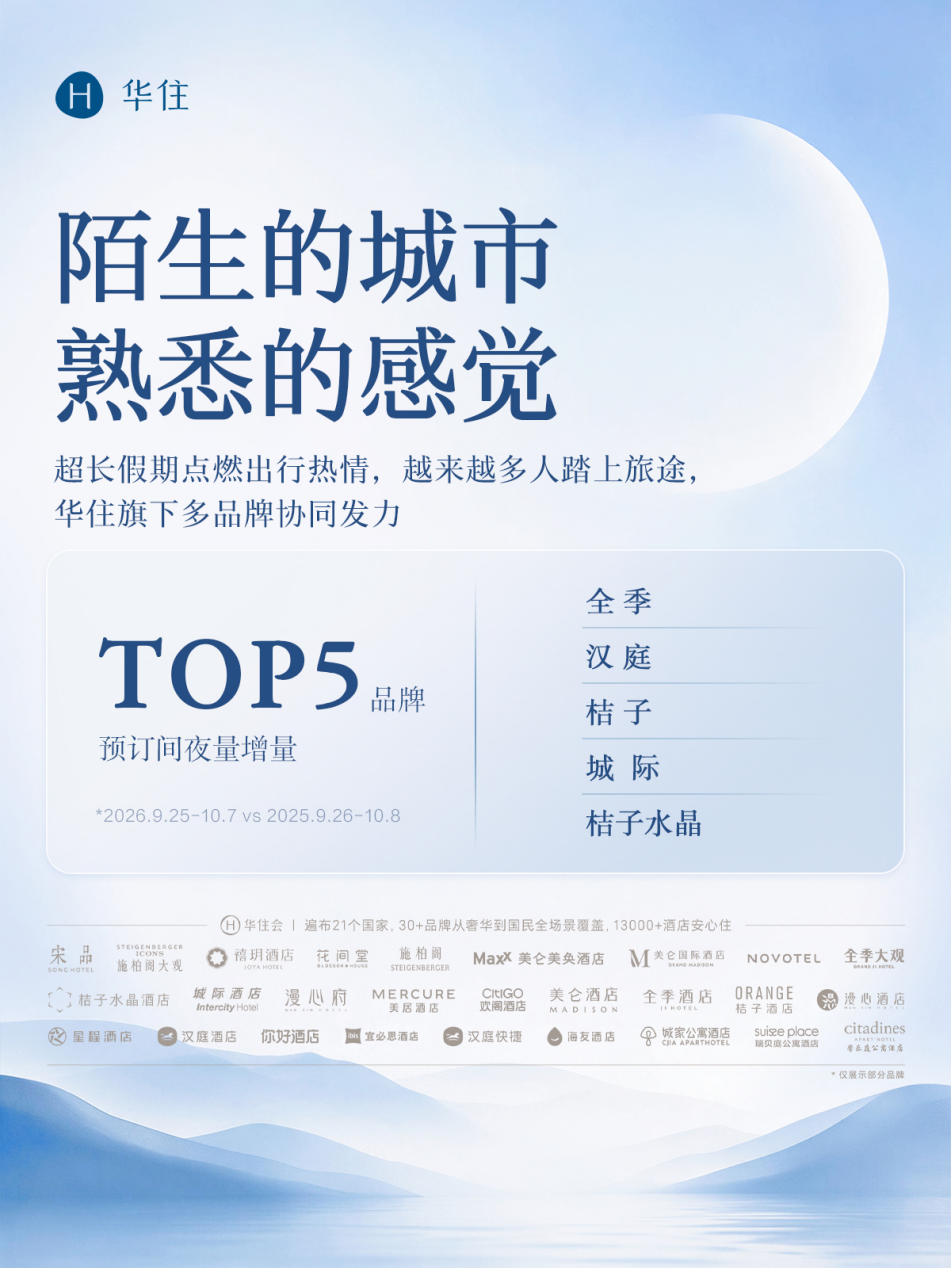 “请3休13”引爆双节出行热潮 华住一线至县域预订量全线走高 “请3休13”引爆双节出行热潮 华住一线至县域预订量全线走高