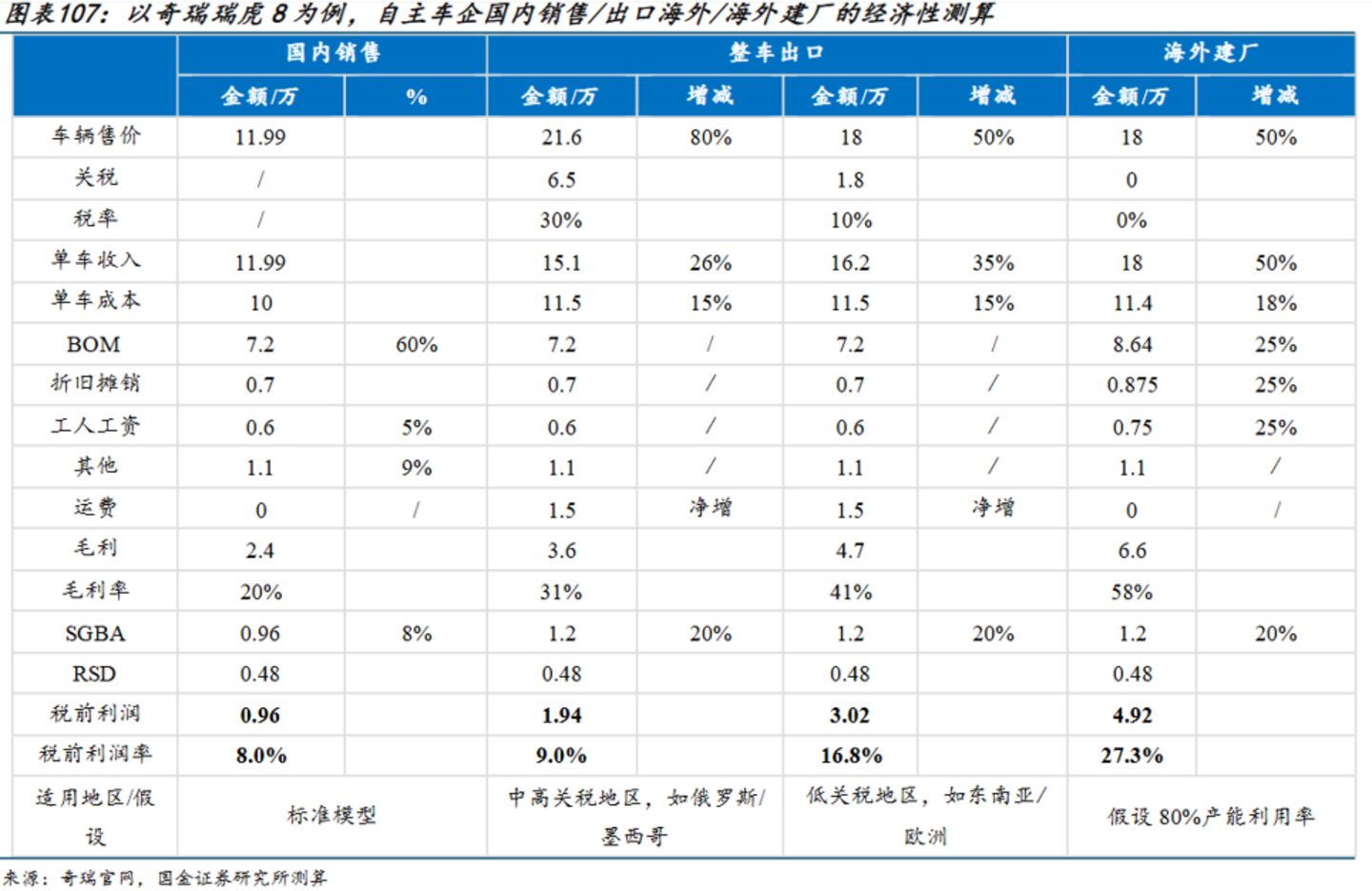  出海，正在成为中国汽车行业的“斩杀线”
