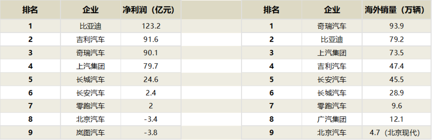  出海，正在成为中国汽车行业的“斩杀线”