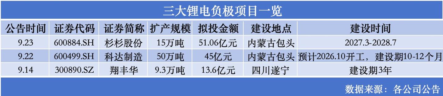 月内官宣74万吨扩产项目,锂电负极真的不够用了吗?|行业风向标 月内官宣74万吨扩产项目,锂电负极真的不够用了吗?|行业风向标