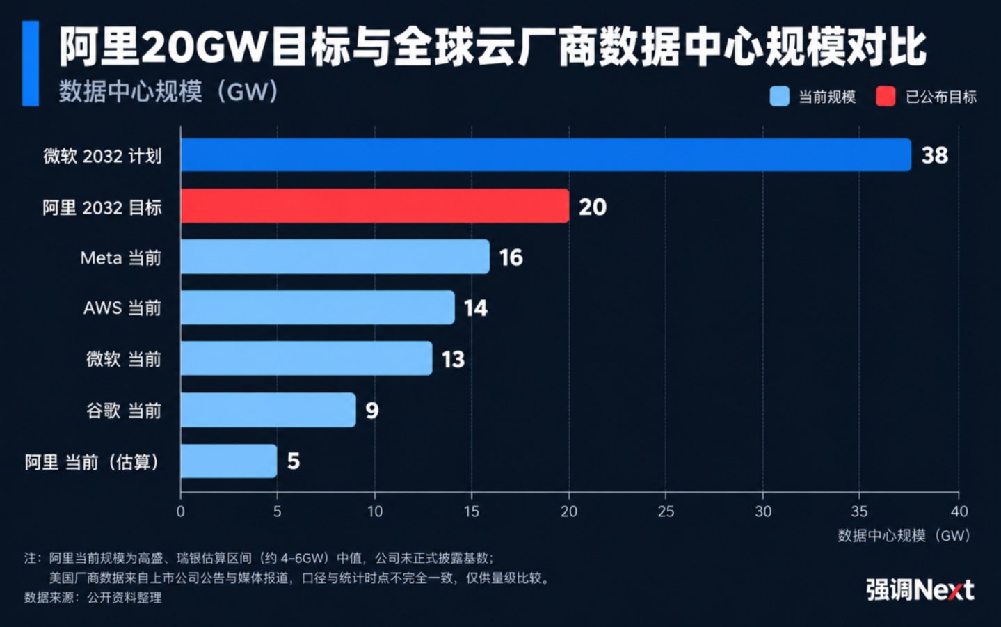  吴泳铭首先要给20GW“找工作”