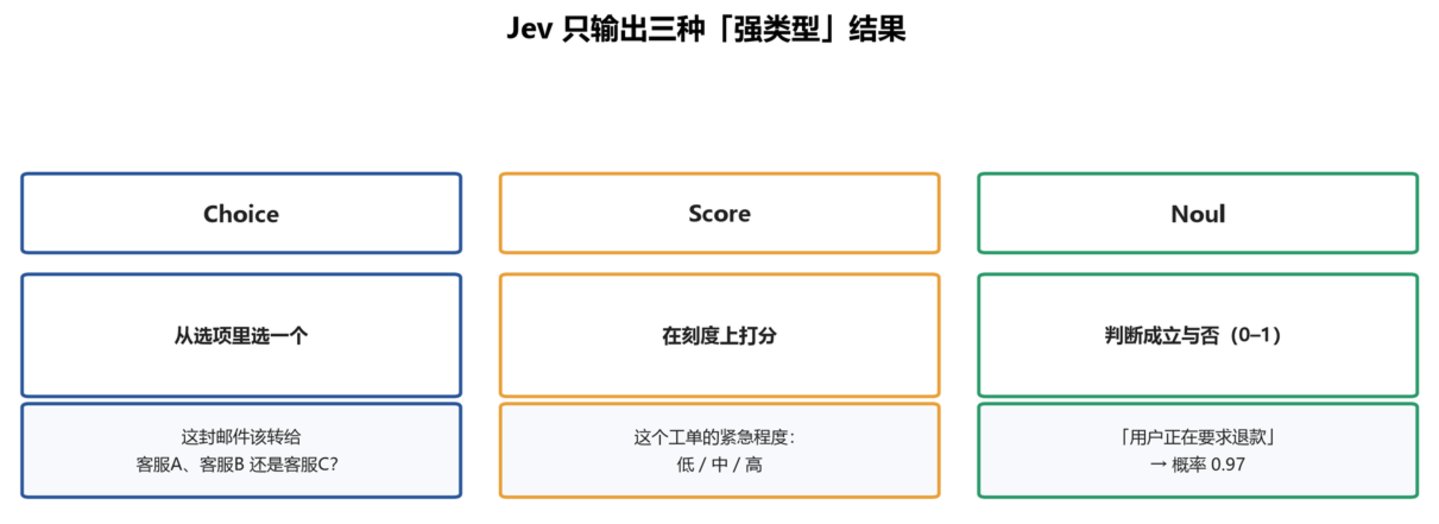 不写字的 AI 凭什么刷屏? Jev,把「判断」做成了软件零件 不写字的 AI 凭什么刷屏? Jev,把「判断」做成了软件零件