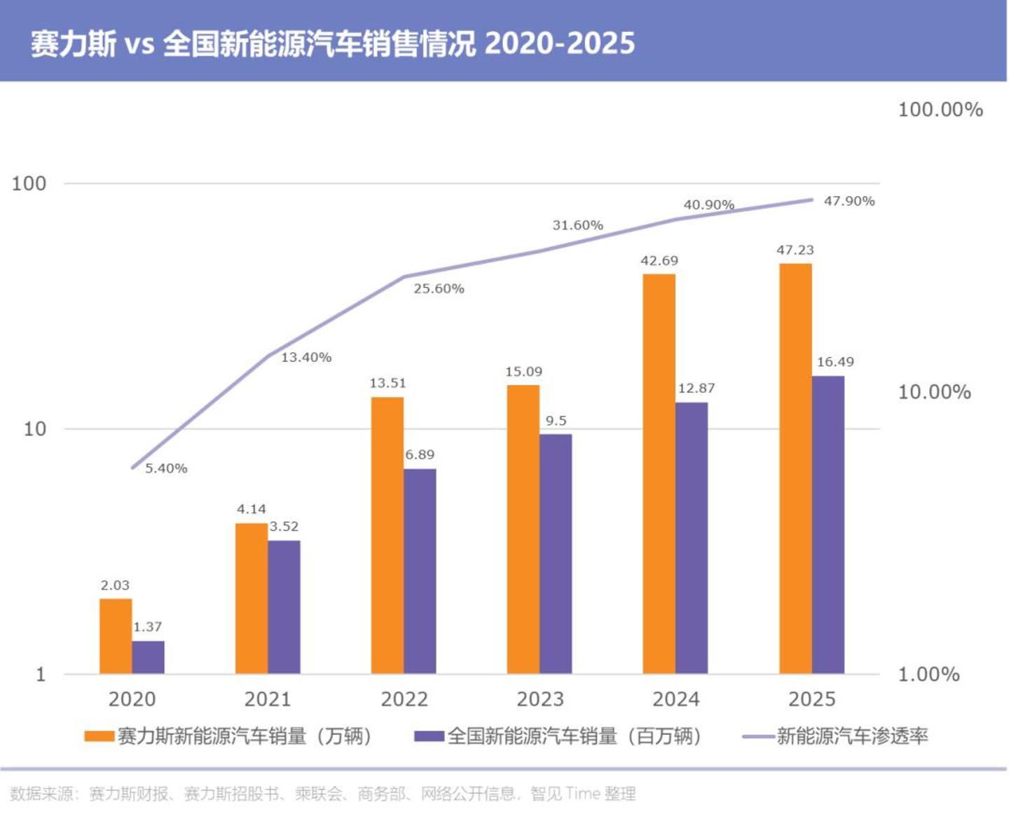  为什么问界“专属专营”是时代的选择