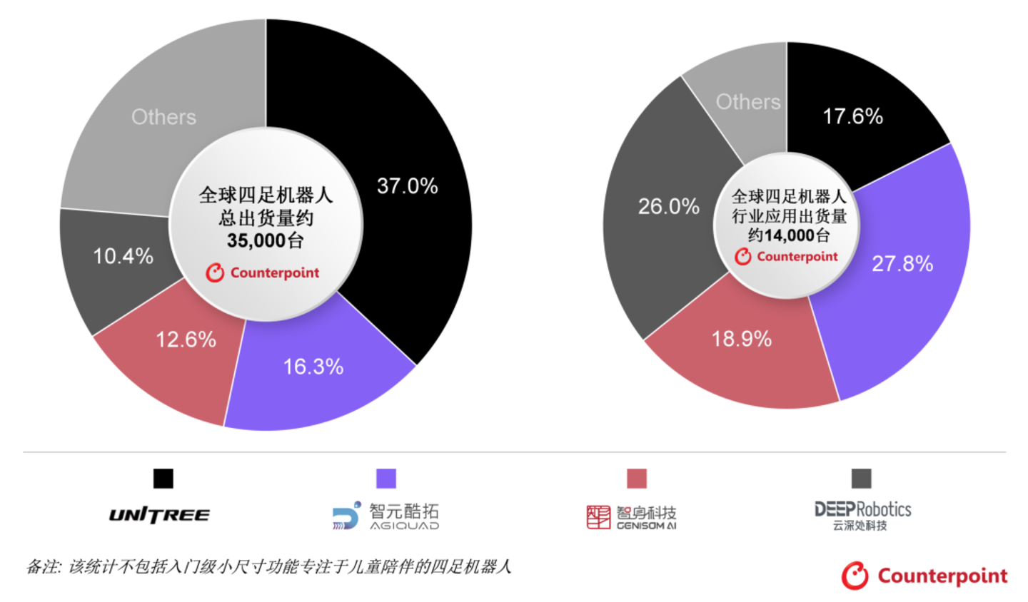  四足机器人：宇树第一，智元、云深处争第二？