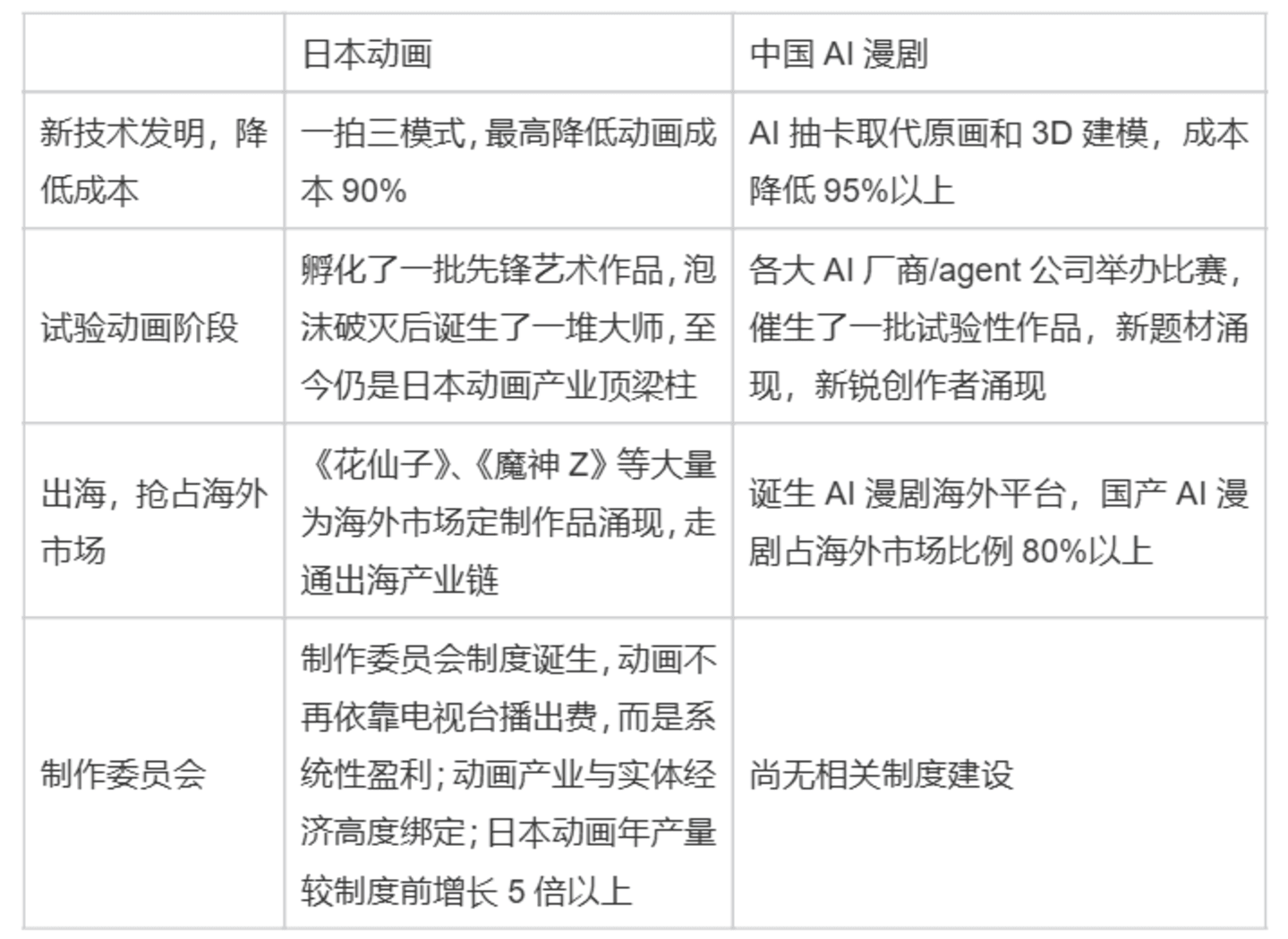AI漫剧不赚钱?好问题,我们看看八九十年代的日本动画是怎么破局的? AI漫剧不赚钱?好问题,我们看看八九十年代的日本动画是怎么破局的?