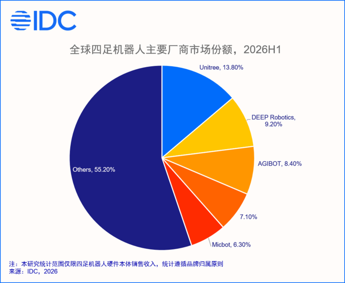  四足机器人：宇树第一，智元、云深处争第二？