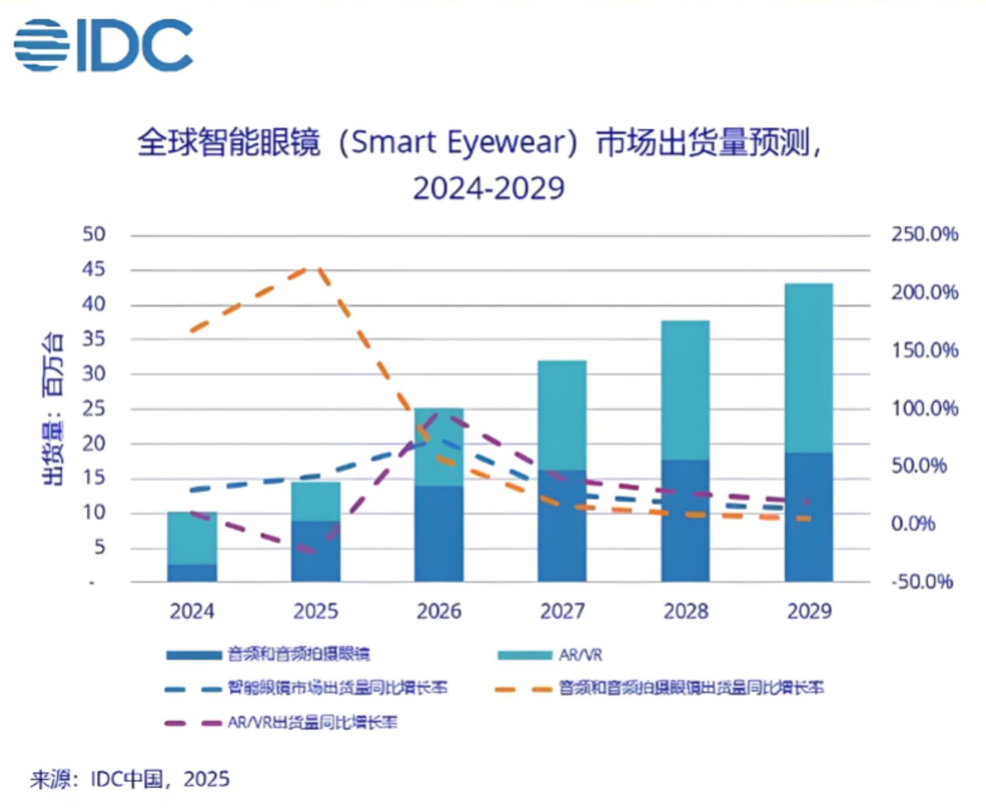  谁的黄金周急需一副AI眼镜？