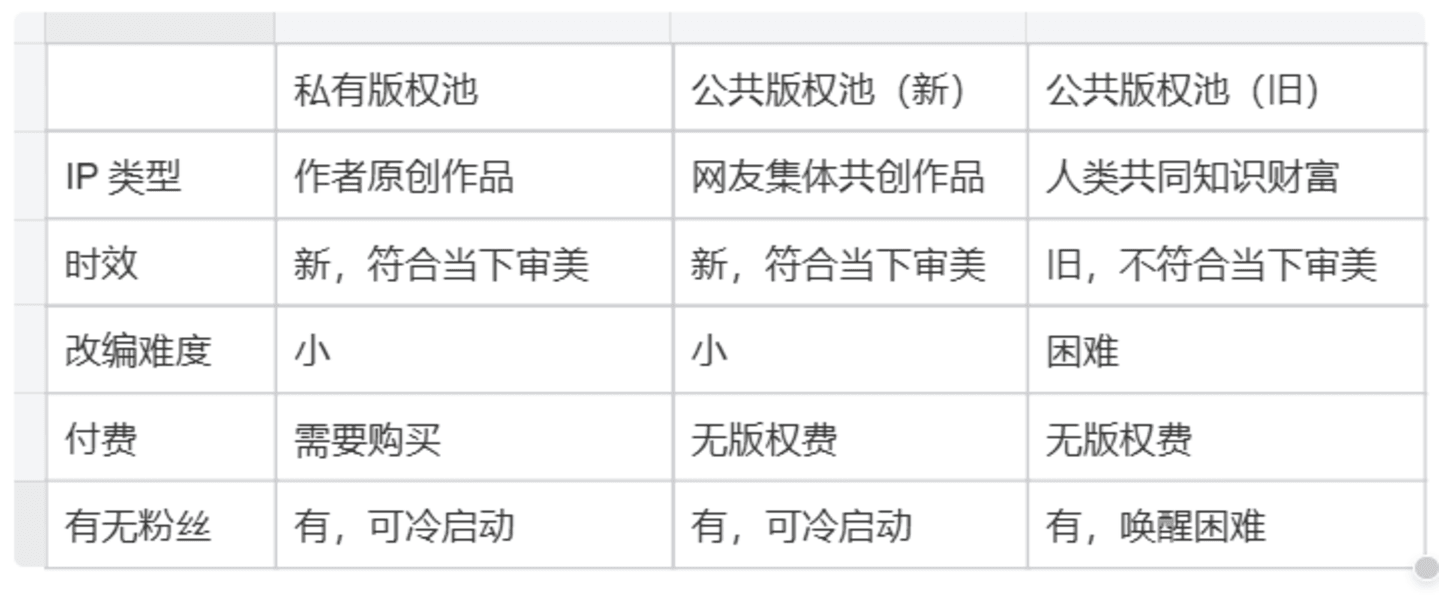  中式梦核VS美国后室：AI是如何重塑公共IP，一年赚走十几亿美元的？