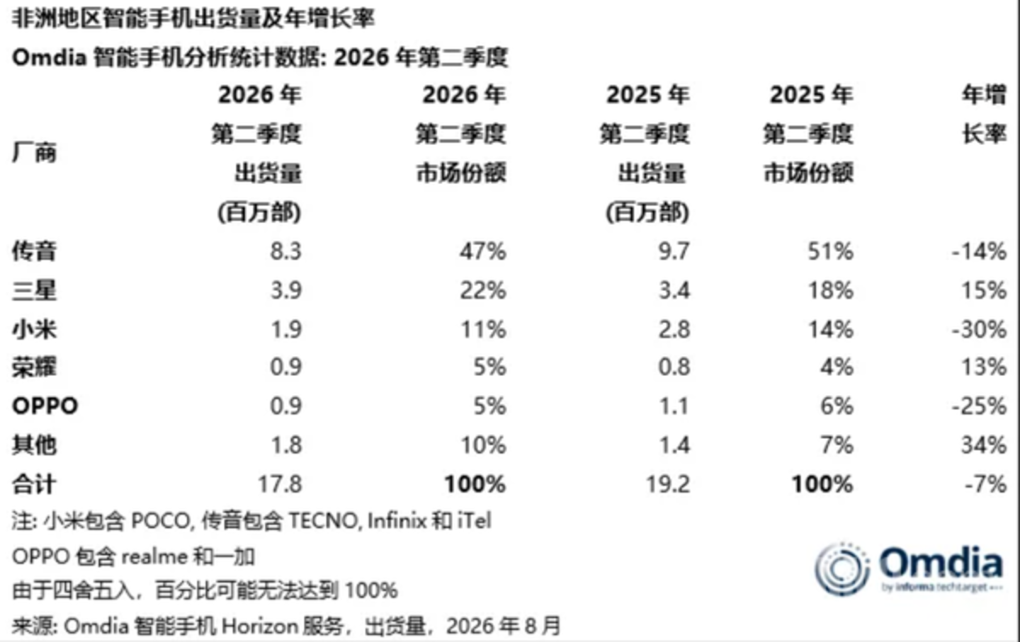 悬而未决的港股聆讯,与“非洲之王”传音的利润幻象 悬而未决的港股聆讯,与“非洲之王”传音的利润幻象