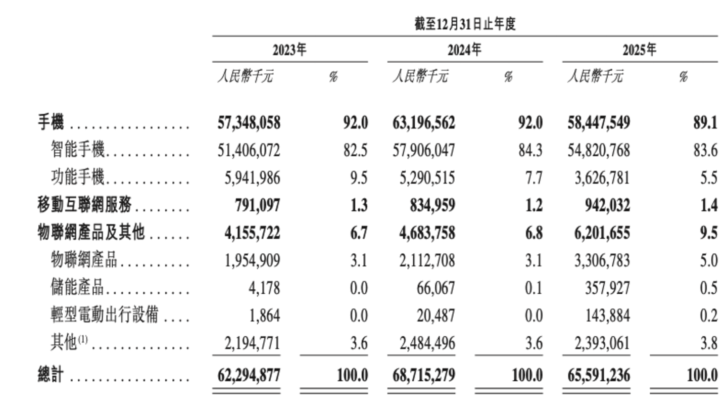 悬而未决的港股聆讯,与“非洲之王”传音的利润幻象 悬而未决的港股聆讯,与“非洲之王”传音的利润幻象