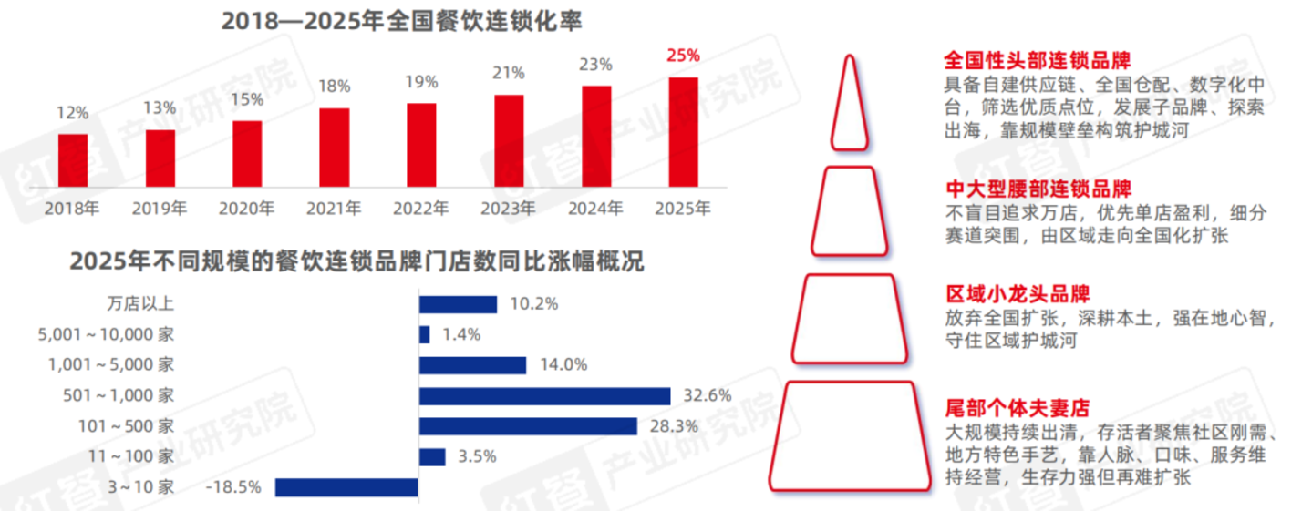 从“价格战”到“品质战”,餐饮品牌下半场拼什么? 从“价格战”到“品质战”,餐饮品牌下半场拼什么?