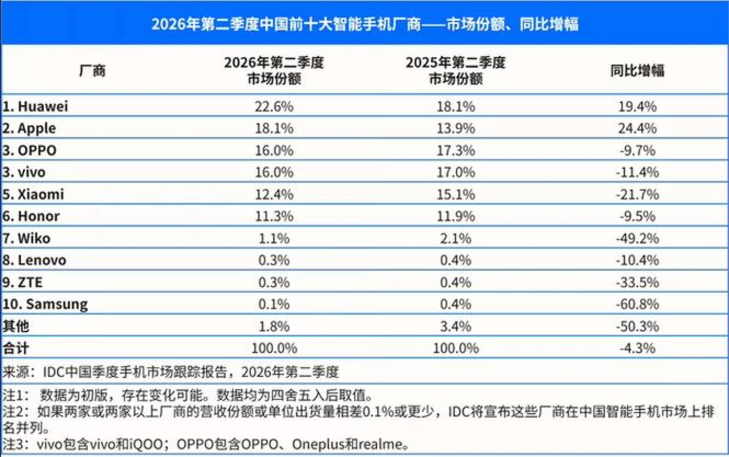 国产旗舰手机又被苹果搅局? 国产旗舰手机又被苹果搅局?
