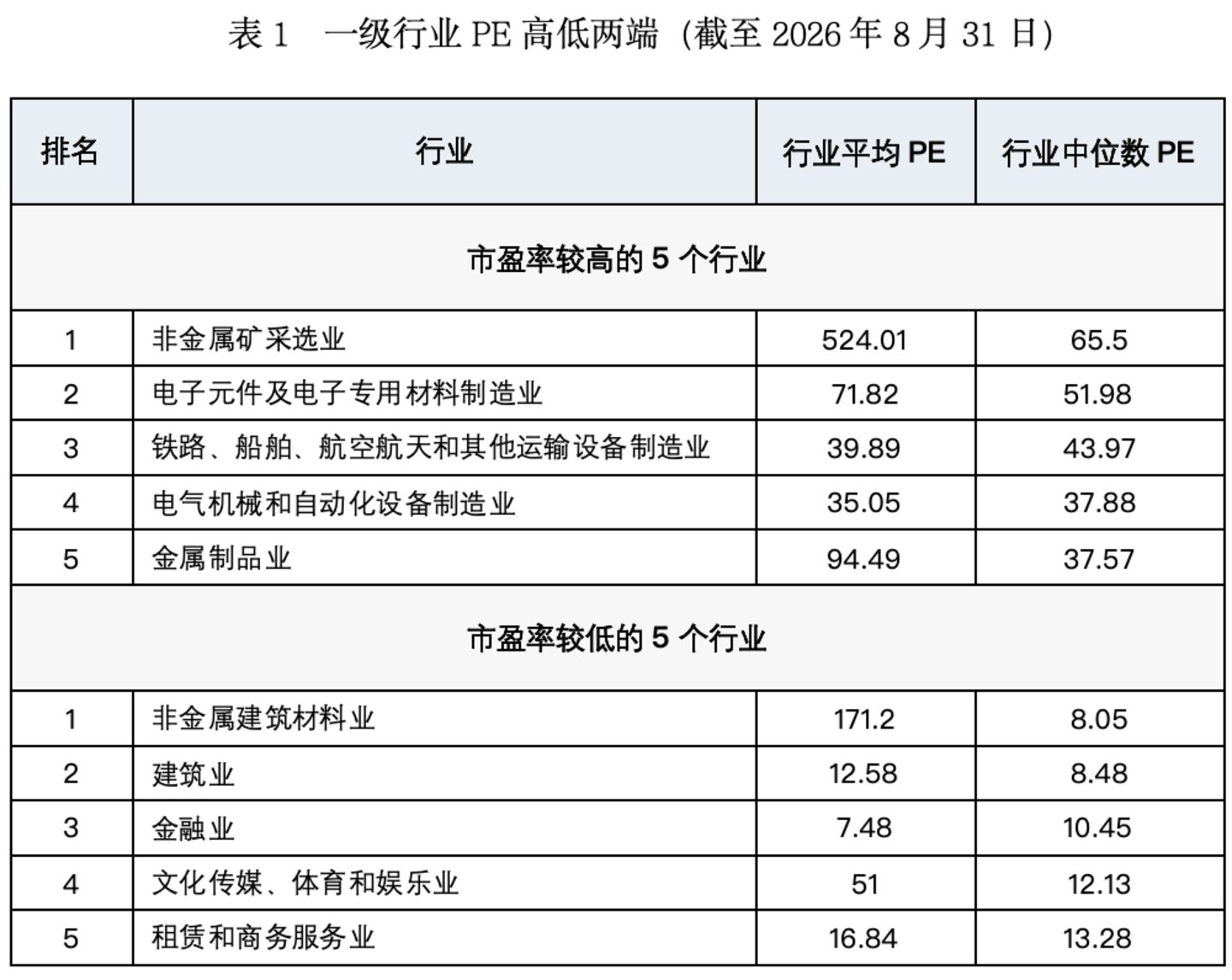 A股行业估值图谱:市盈率“高”与“低”并不讲同一个故事 A股行业估值图谱:市盈率“高”与“低”并不讲同一个故事