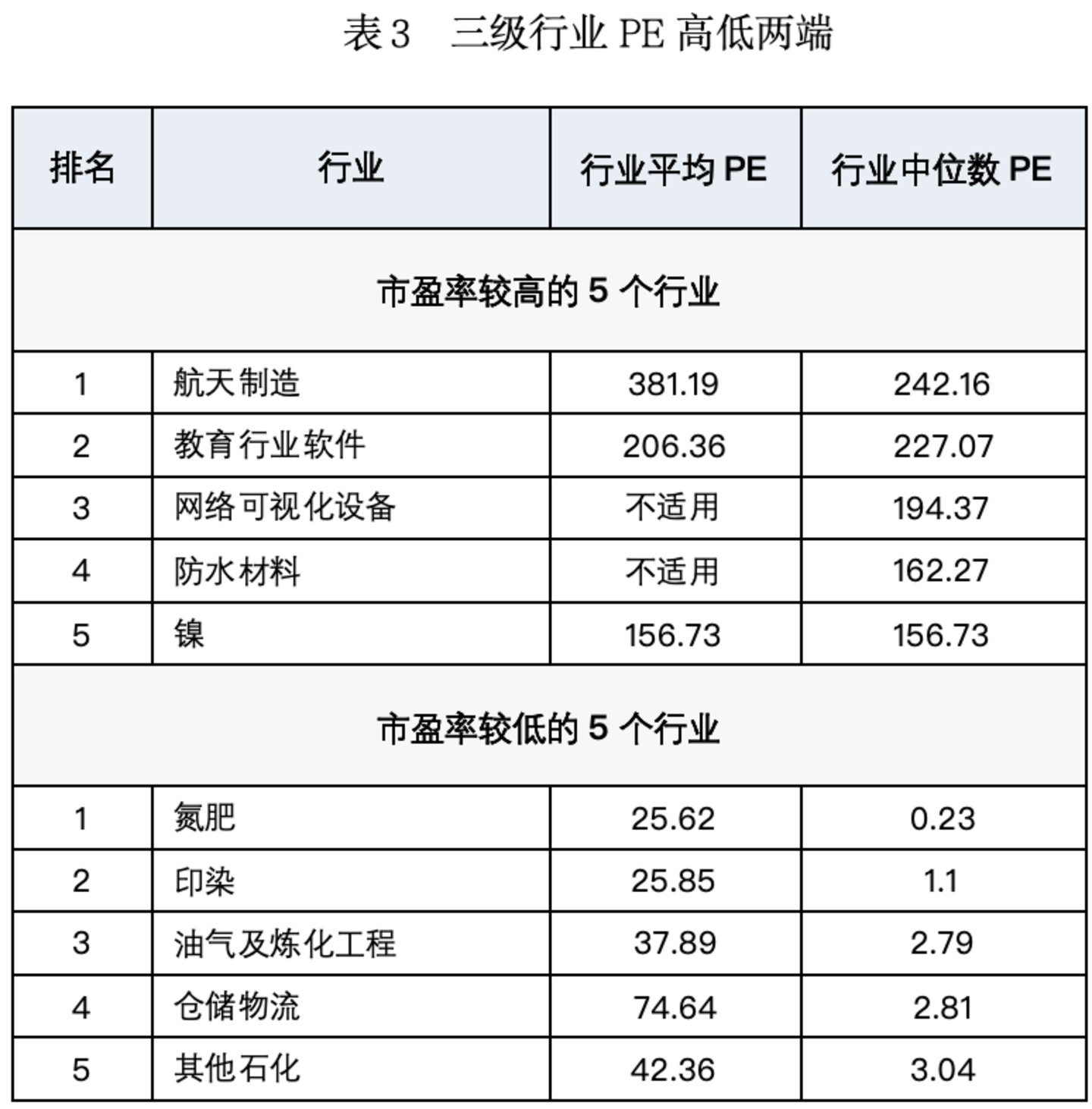 A股行业估值图谱:市盈率“高”与“低”并不讲同一个故事 A股行业估值图谱:市盈率“高”与“低”并不讲同一个故事