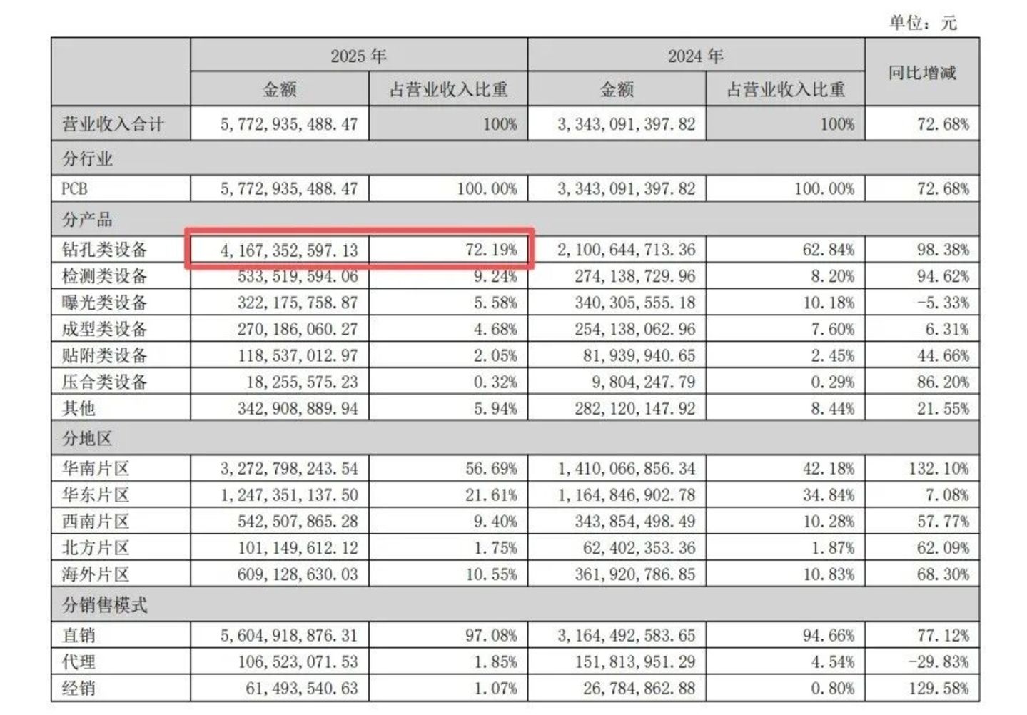  打孔机撞上AI，大族数控业绩狂飙，A股市值为何却3个月蒸发超700亿元？