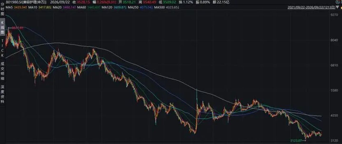  口红效应消失了吗？