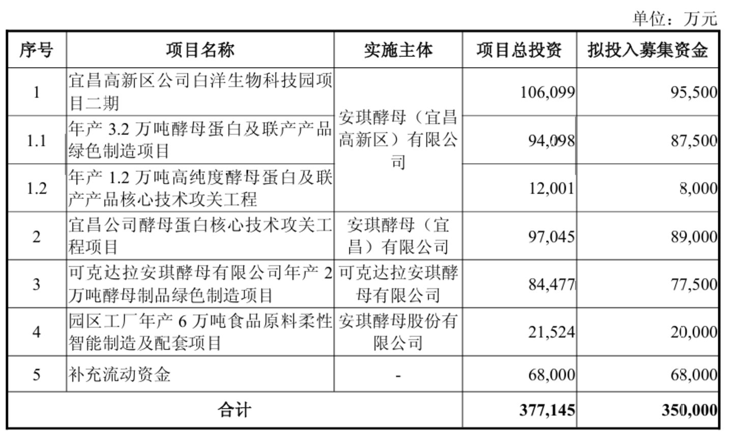 豪掷35亿发可转债扩产酵母蛋白,安琪酵母冲刺新增长曲线 豪掷35亿发可转债扩产酵母蛋白,安琪酵母冲刺新增长曲线