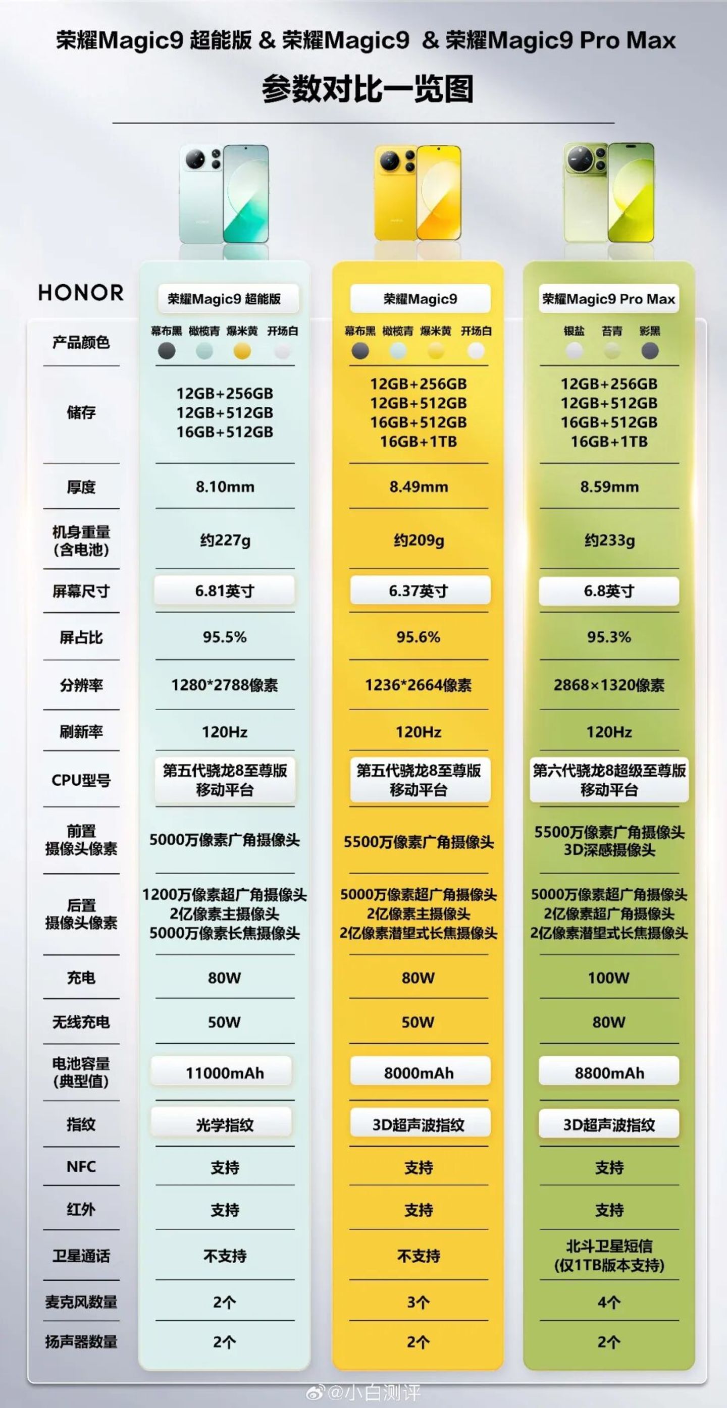 定价最低,荣耀Magic9系列为IPO拼了
