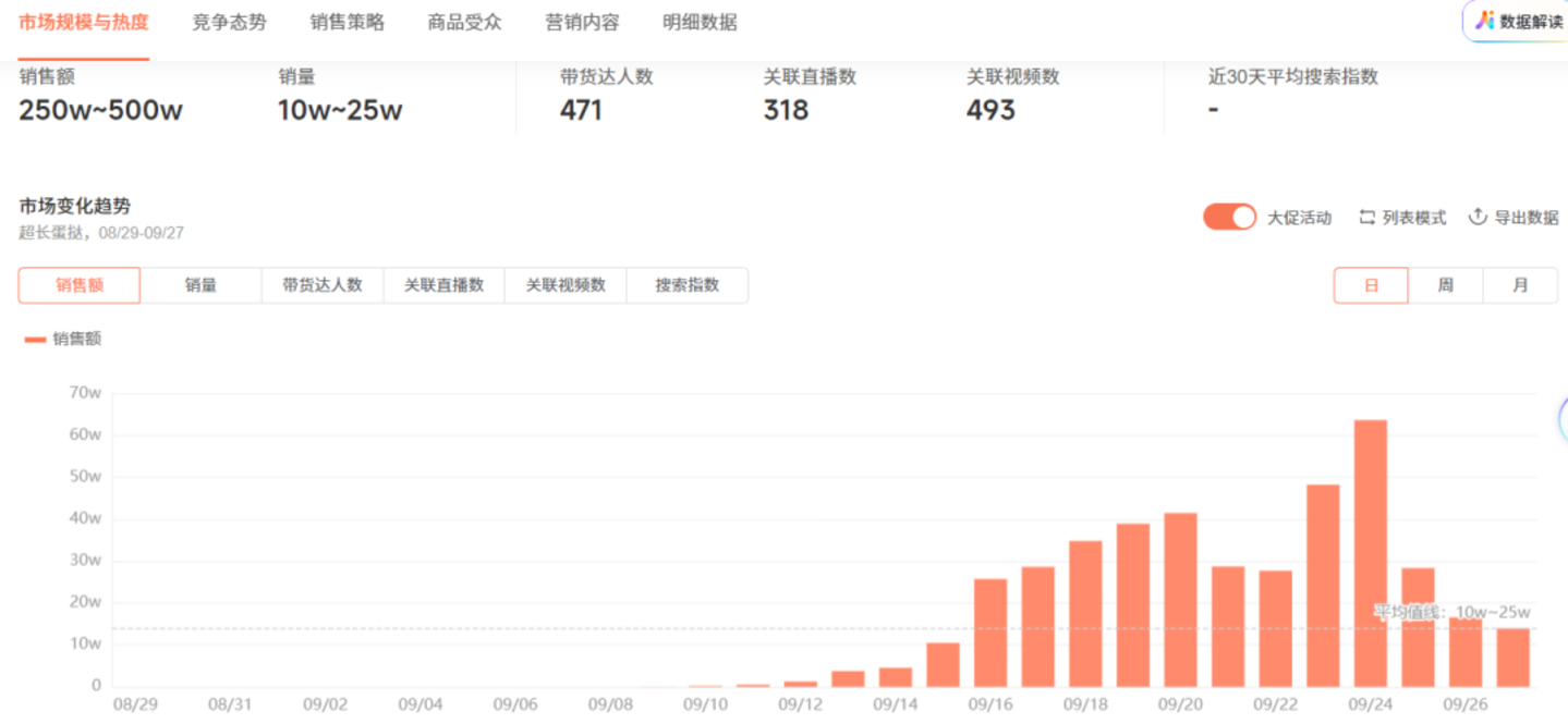  60cm长蛋挞9月卖出超1200万根，谁在赚钱？能红多久？