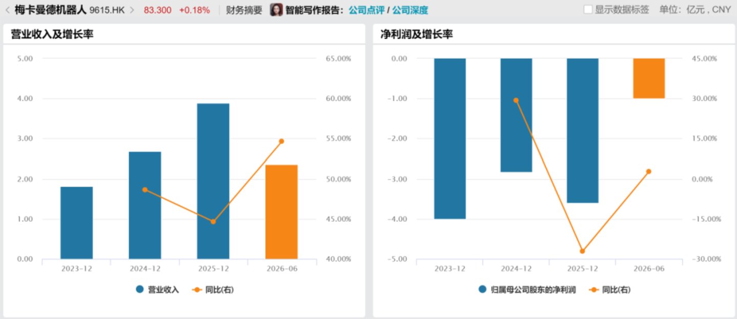 梅卡曼德上市后首份财报亮相:高预期之下的审视与压力 梅卡曼德上市后首份财报亮相:高预期之下的审视与压力