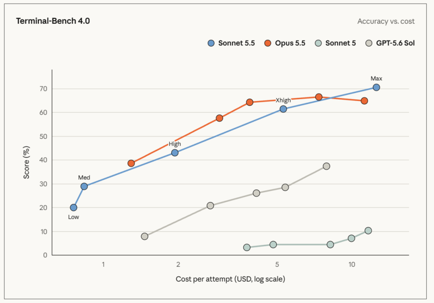  Sonnet 5.5发布，智能水平超越GPT-6 Astra，说好的减速呢？