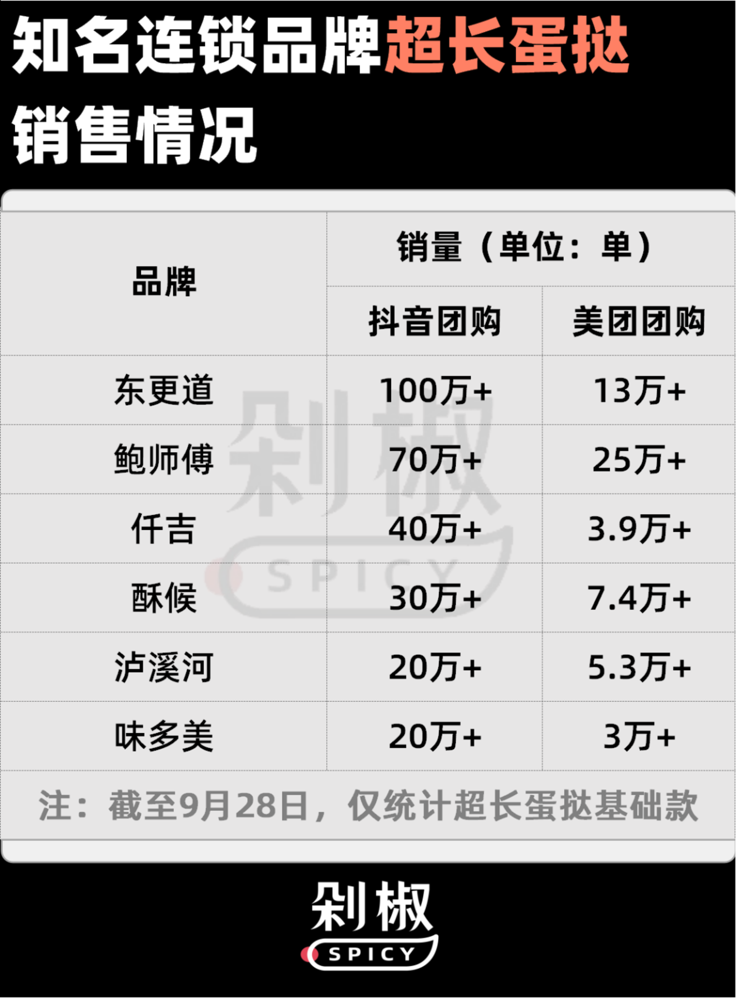  60cm长蛋挞9月卖出超1200万根，谁在赚钱？能红多久？