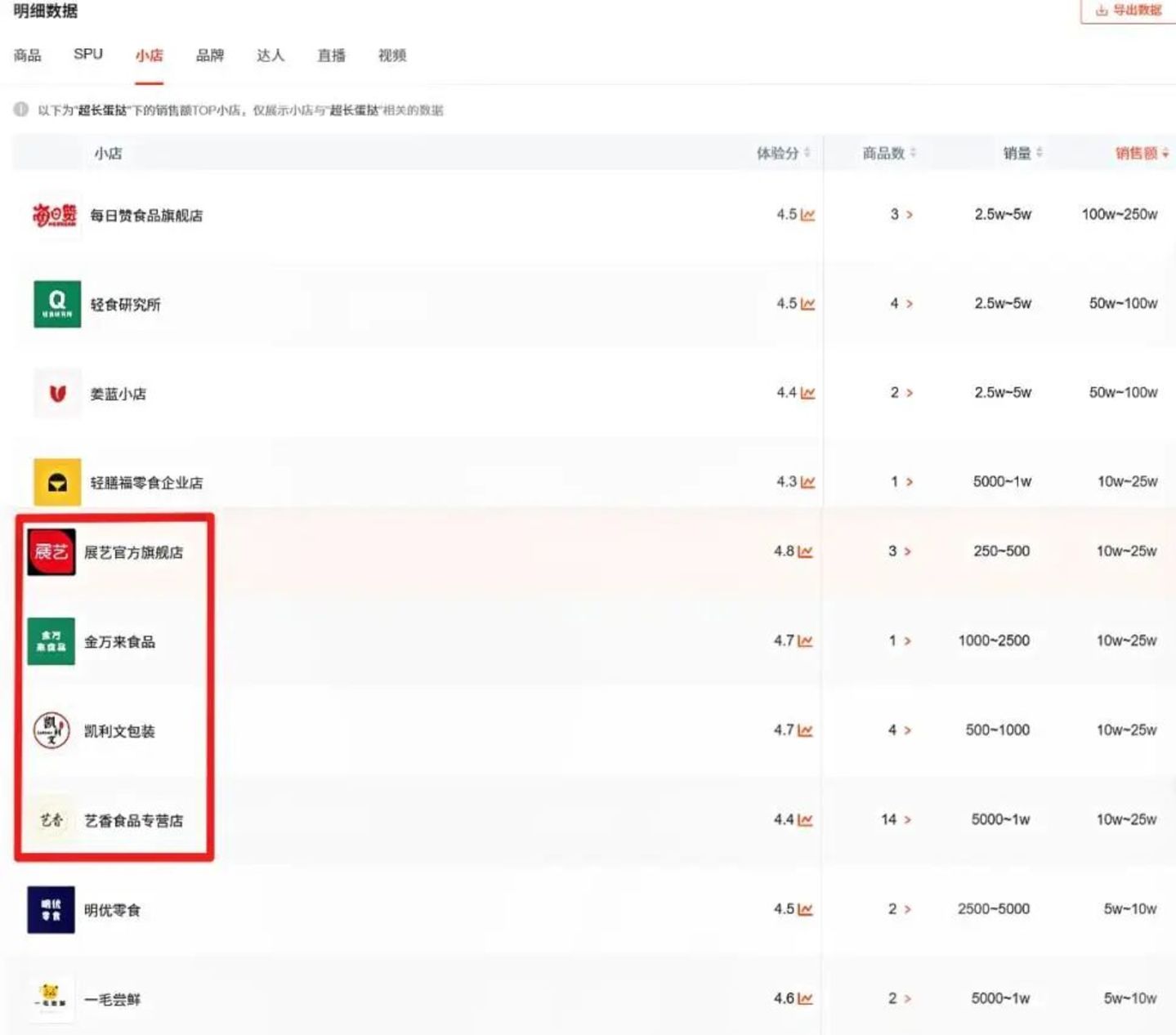  60cm长蛋挞9月卖出超1200万根，谁在赚钱？能红多久？