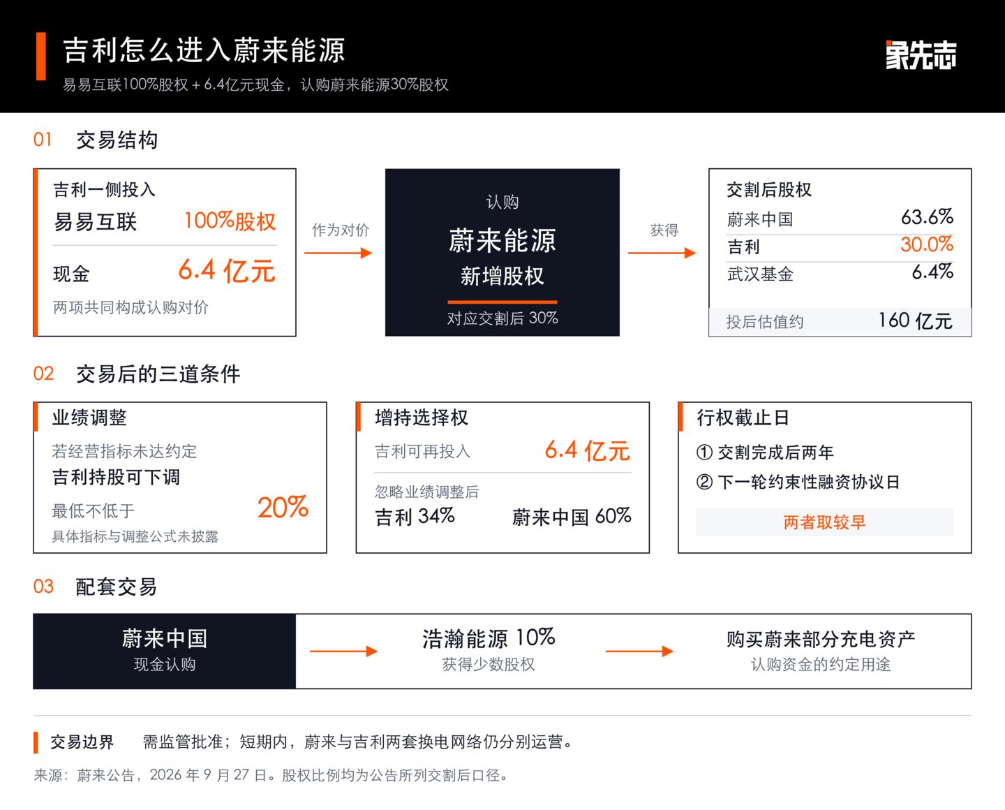 等了三年,李斌把吉利等成了股东