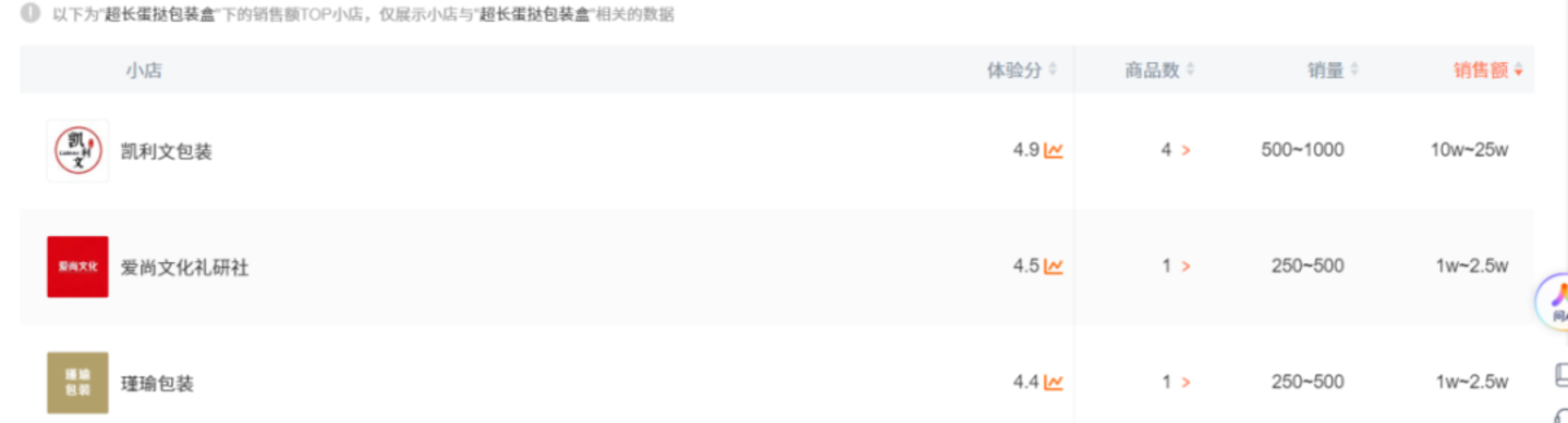  60cm长蛋挞9月卖出超1200万根，谁在赚钱？能红多久？