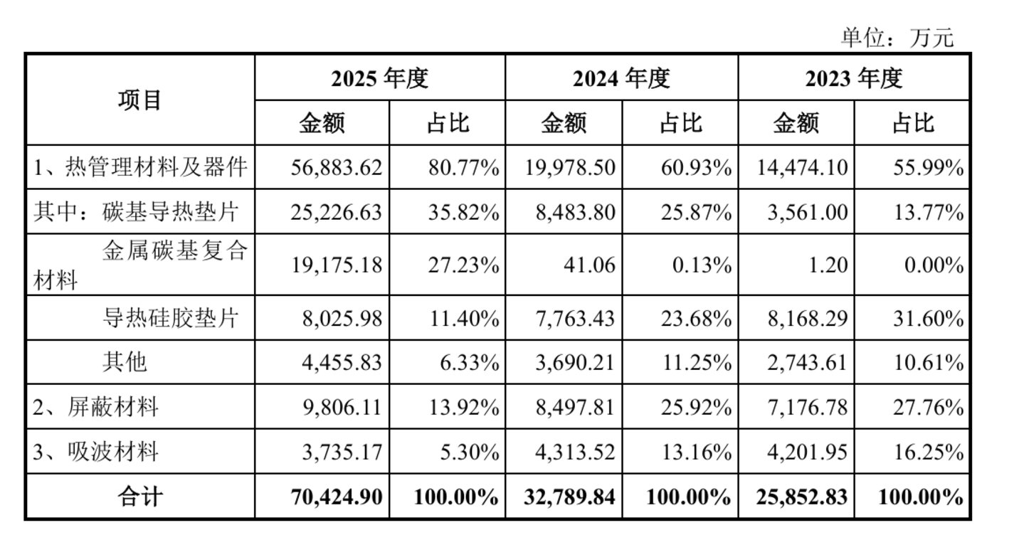 三年净利复合增速177%,鸿富诚今日正式登陆深交所创业板 三年净利复合增速177%,鸿富诚今日正式登陆深交所创业板