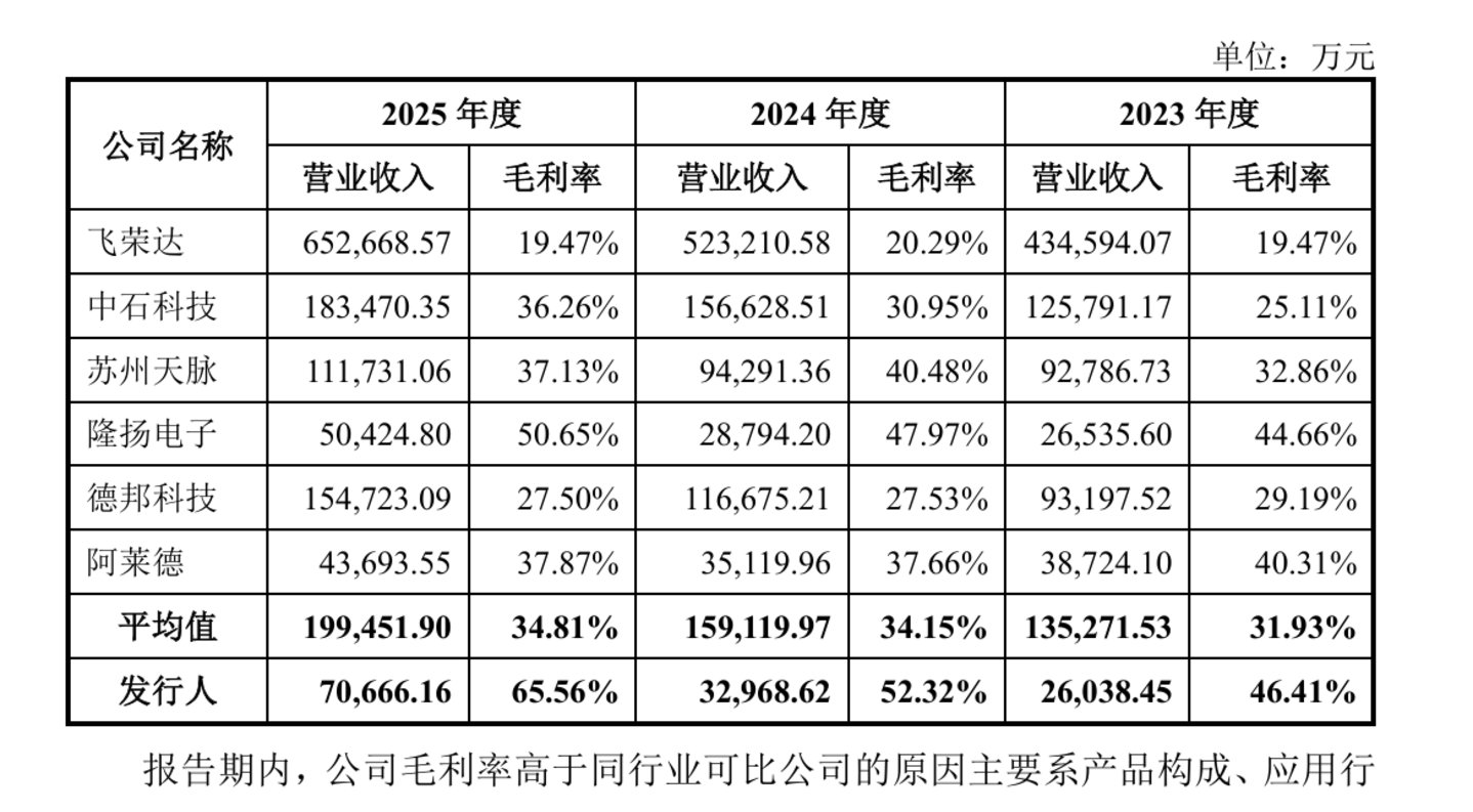 三年净利复合增速177%,鸿富诚今日正式登陆深交所创业板 三年净利复合增速177%,鸿富诚今日正式登陆深交所创业板