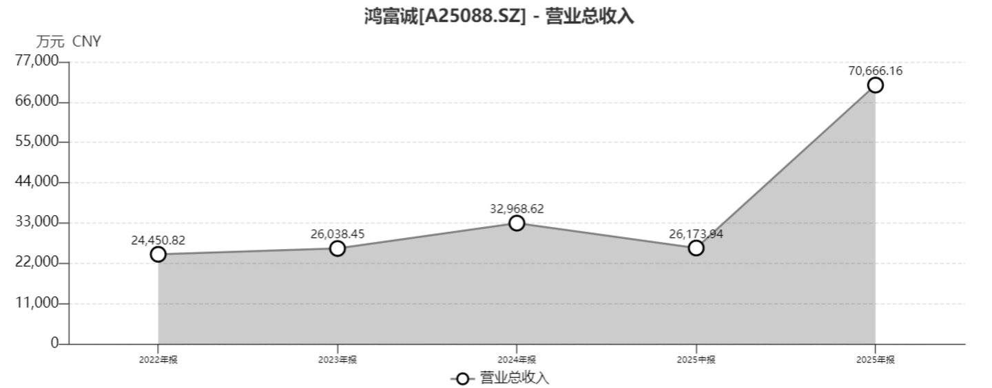 三年净利复合增速177%,鸿富诚今日正式登陆深交所创业板 三年净利复合增速177%,鸿富诚今日正式登陆深交所创业板