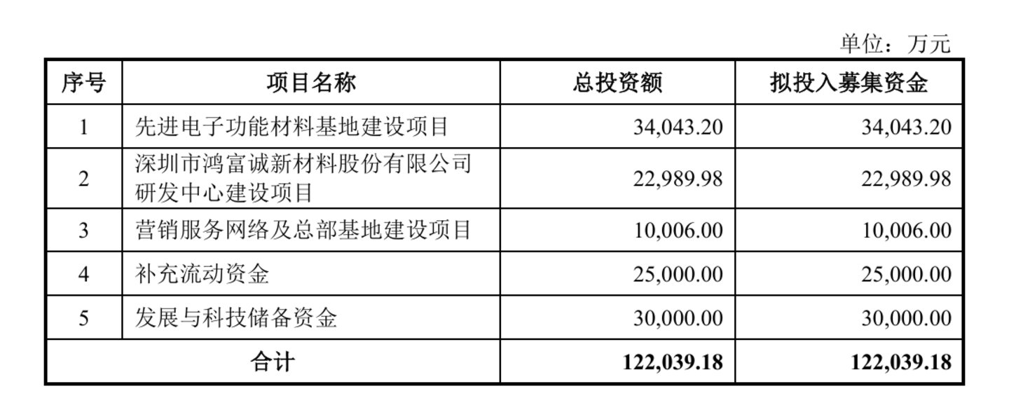 三年净利复合增速177%,鸿富诚今日正式登陆深交所创业板 三年净利复合增速177%,鸿富诚今日正式登陆深交所创业板