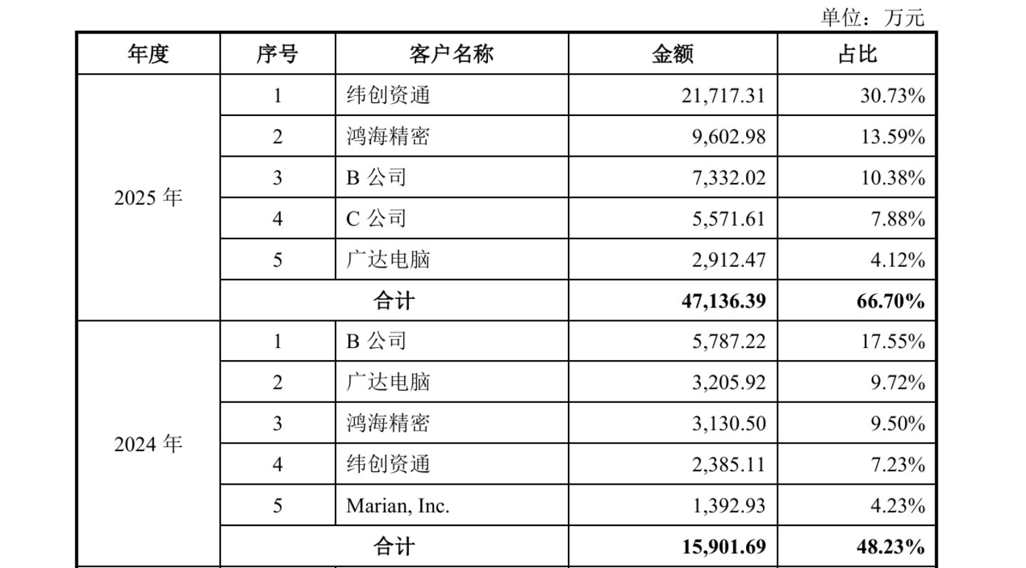 三年净利复合增速177%,鸿富诚今日正式登陆深交所创业板 三年净利复合增速177%,鸿富诚今日正式登陆深交所创业板