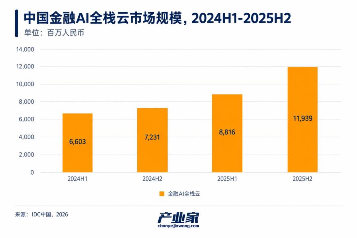 Agent扎堆金融:一场真正的AI大考开始了 Agent扎堆金融:一场真正的AI大考开始了