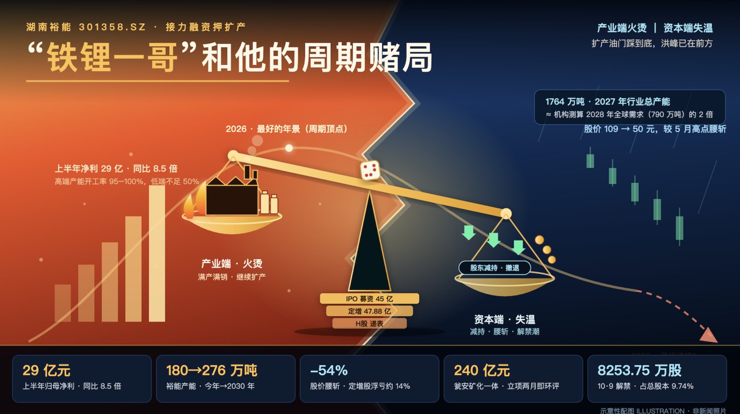 湖南裕能:接力融资押扩产,“铁锂一哥”和他身后的周期赌局 | 深度 湖南裕能:接力融资押扩产,“铁锂一哥”和他身后的周期赌局 | 深度